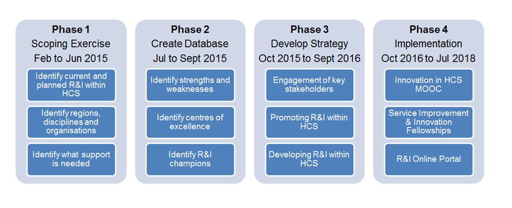 Diagram of Project Phases