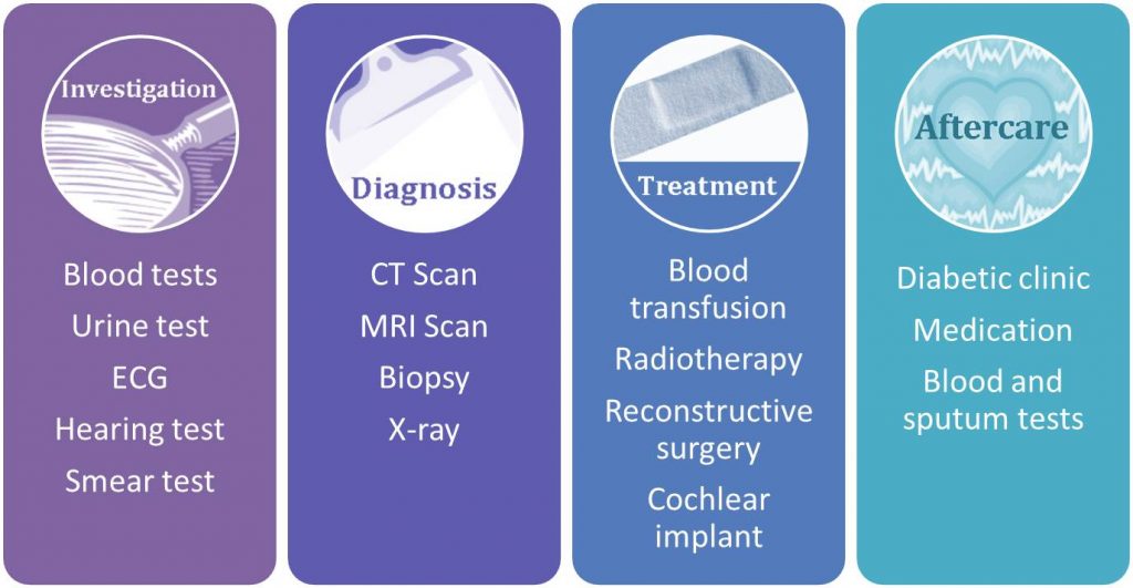 Investigate, diagnose, treat, aftercare